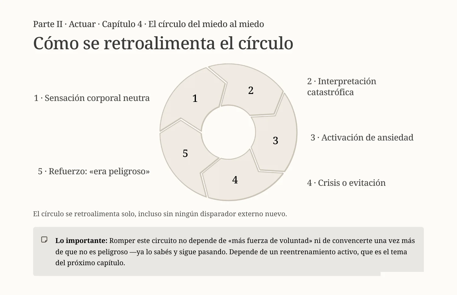 Vista previa de la página sobre el círculo del miedo